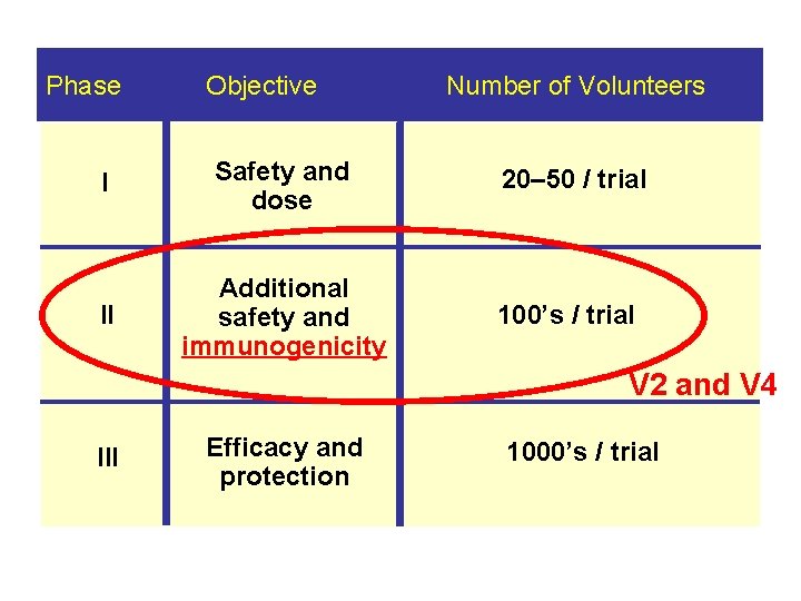 Phase Objective Number of Volunteers I Safety and dose 20– 50 / trial II