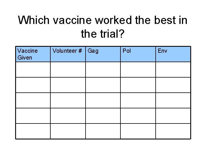 Which vaccine worked the best in the trial? Vaccine Given Volunteer # Gag Pol