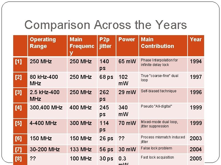 Comparison Across the Years Operating Range Main P 2 p Frequenc jitter y Power