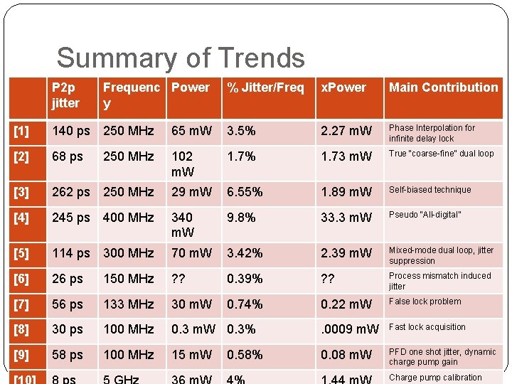 Summary of Trends P 2 p jitter Frequenc Power y % Jitter/Freq x. Power