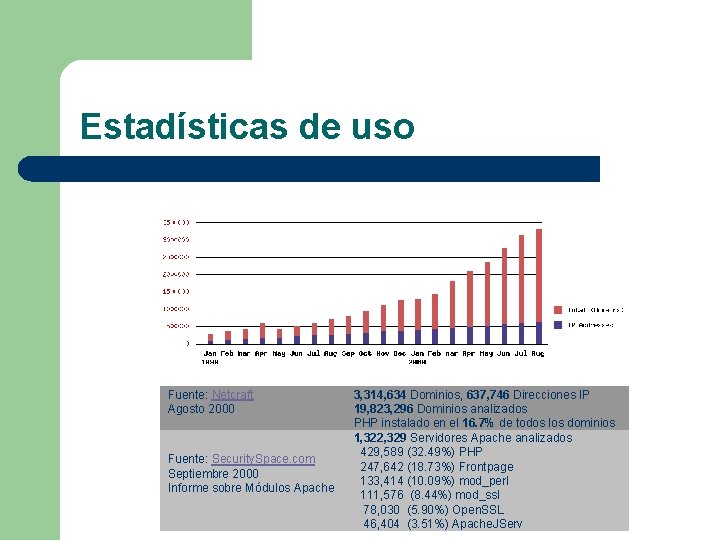 Estadísticas de uso Fuente: Netcraft Agosto 2000 Fuente: Security. Space. com Septiembre 2000 Informe