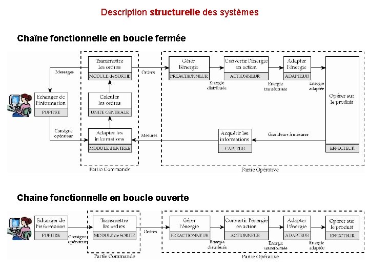 Description structurelle des systèmes Chaîne fonctionnelle en boucle fermée Chaîne fonctionnelle en boucle ouverte