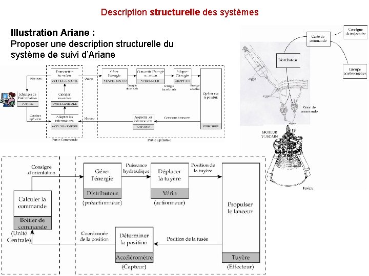 Description structurelle des systèmes Illustration Ariane : Proposer une description structurelle du système de