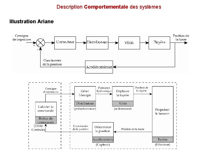 Description Comportementale des systèmes Illustration Ariane 