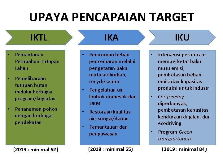 UPAYA PENCAPAIAN TARGET IKTL • Pemantauan Perubahan Tutupan Lahan • Pemeliharaan tutupan hutan melalui