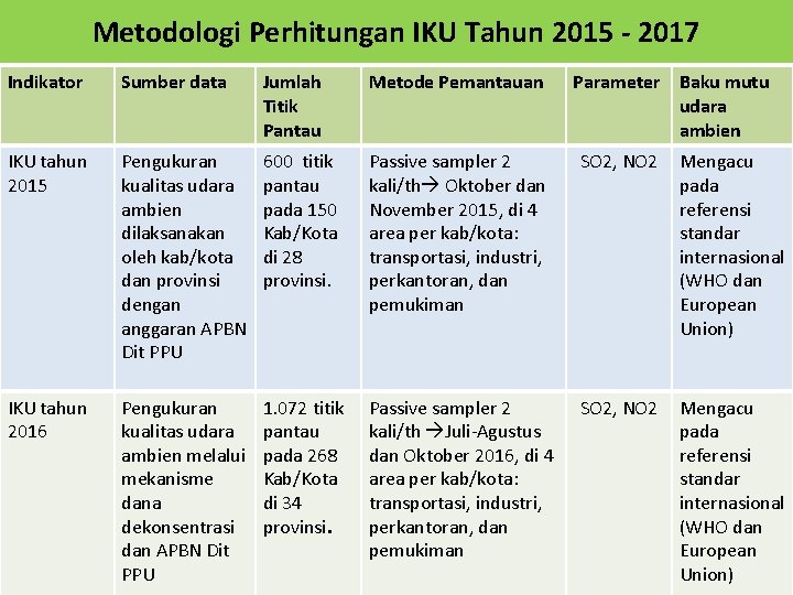 Metodologi Perhitungan IKU Tahun 2015 - 2017 Indikator Sumber data Jumlah Titik Pantau Metode