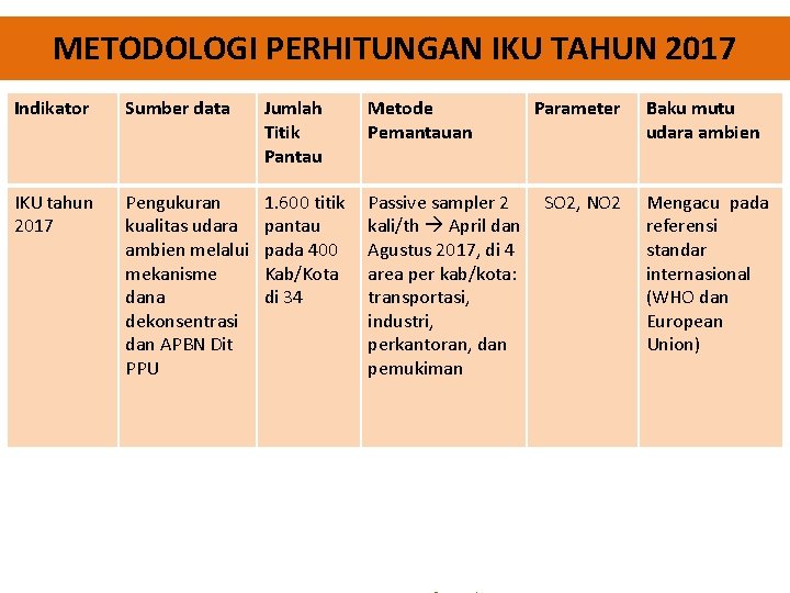 METODOLOGI PERHITUNGAN IKU TAHUN 2017 Indikator Sumber data Jumlah Titik Pantau Metode Pemantauan IKU