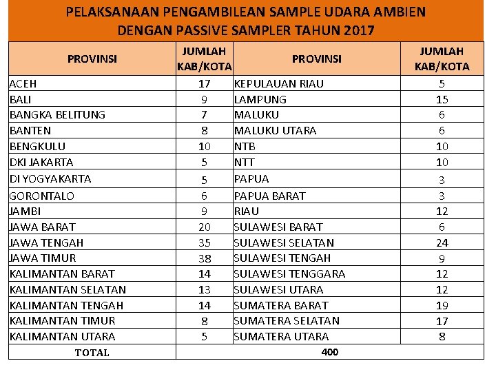 PELAKSANAAN PENGAMBILEAN SAMPLE UDARA AMBIEN DENGAN PASSIVE SAMPLER TAHUN 2017 PROVINSI ACEH BALI BANGKA