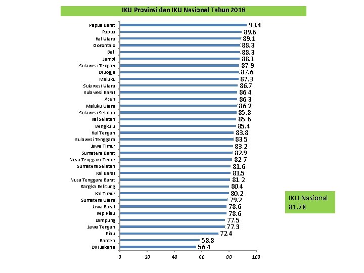 IKU Provinsi dan IKU Nasional Tahun 2016 Papua Barat Papua Kal Utara Gorontalo Bali