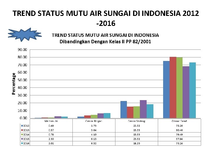 TREND STATUS MUTU AIR SUNGAI DI INDONESIA 2012 -2016 