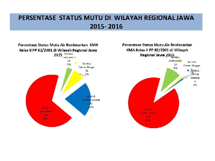 PERSENTASE STATUS MUTU DI WILAYAH REGIONAL JAWA 2015 - 2016 