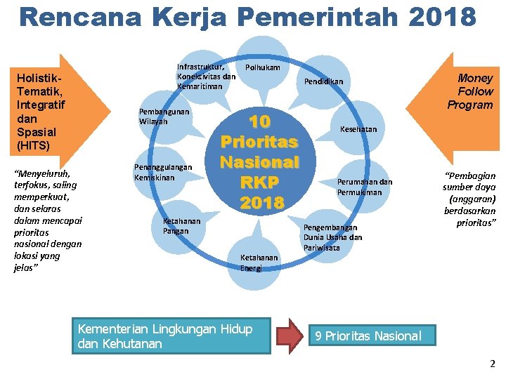 Rencana Kerja Pemerintah 2018 Infrastruktur, Polhukam Konektivitas dan Kemaritiman Holistik. Tematik, Integratif dan Spasial