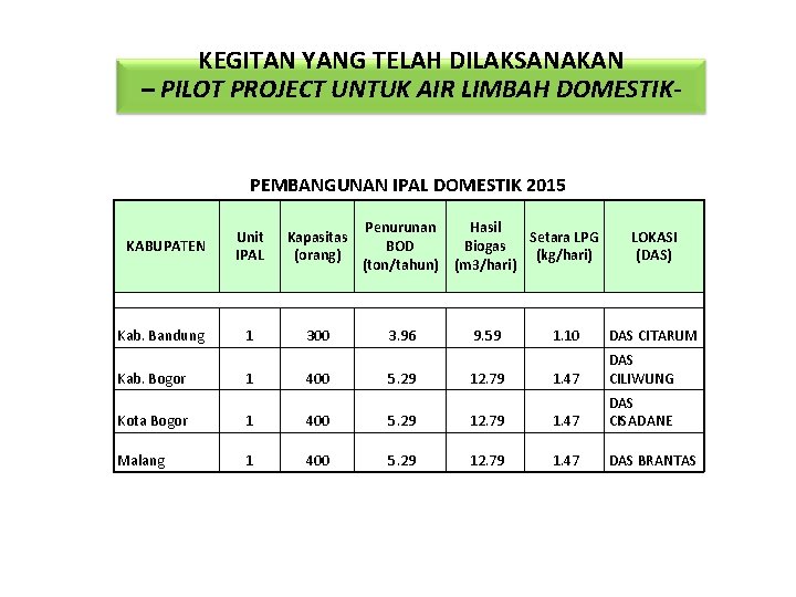 KEGITAN YANG TELAH DILAKSANAKAN – PILOT PROJECT UNTUK AIR LIMBAH DOMESTIK- PEMBANGUNAN IPAL DOMESTIK