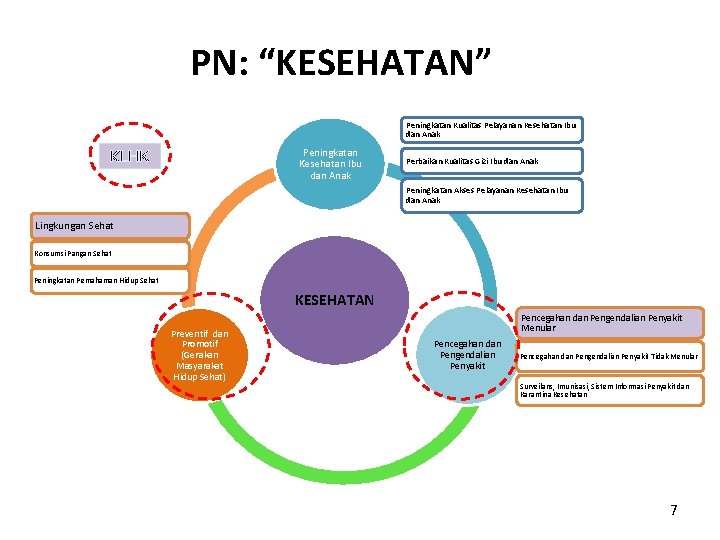 PN: “KESEHATAN” Peningkatan Kualitas Pelayanan Kesehatan Ibu dan Anak Peningkatan Kesehatan Ibu dan Anak