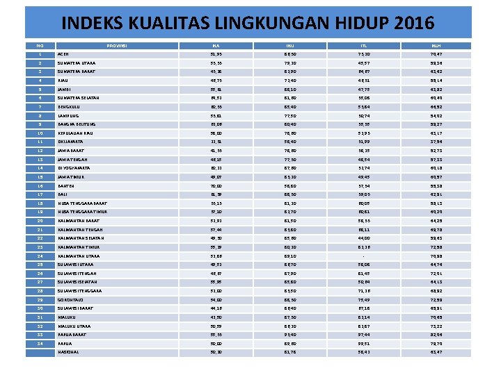 INDEKS KUALITAS LINGKUNGAN HIDUP 2016 NO PROVINSI IKA IKU ITL IKLH 1 ACEH 51,