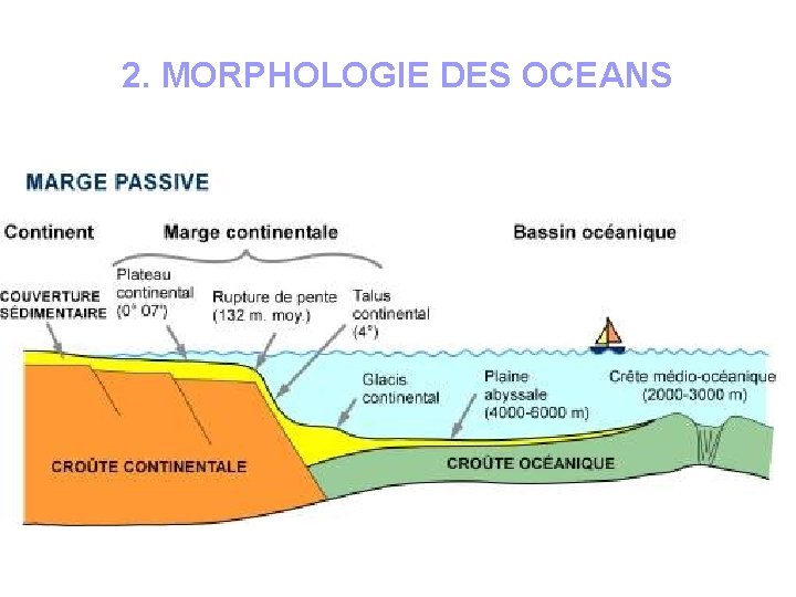 2. MORPHOLOGIE DES OCEANS 
