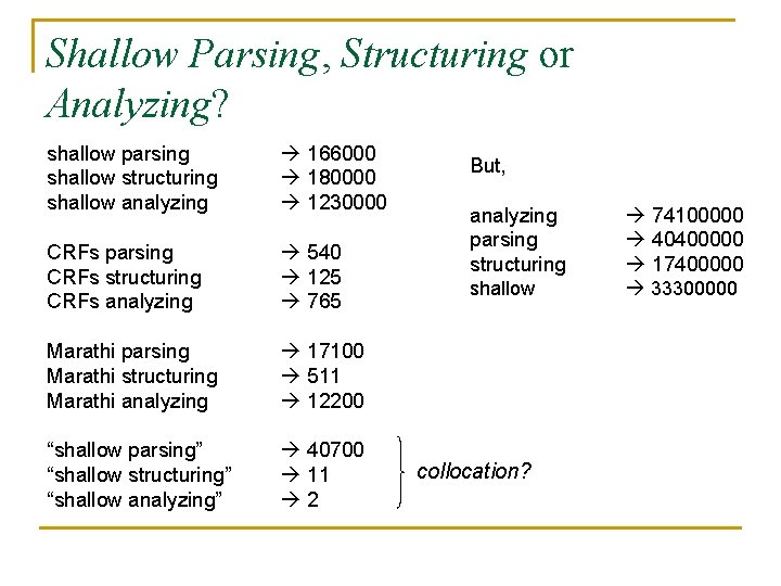 Shallow Parsing, Structuring or Analyzing? shallow parsing shallow structuring shallow analyzing 166000 180000 1230000