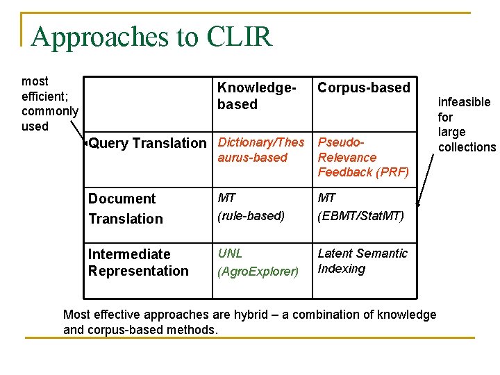 Approaches to CLIR most efficient; commonly used Knowledgebased Corpus-based Query Translation Dictionary/Thes Pseudoaurus-based Relevance