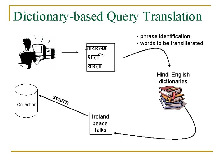 Dictionary-based Query Translation आयरलड श त व रत • phrase identification • words to