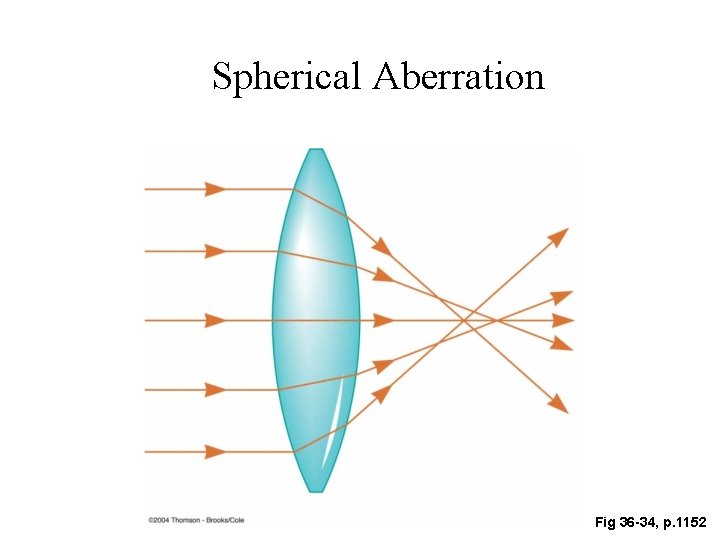 Spherical Aberration Fig 36 -34, p. 1152 