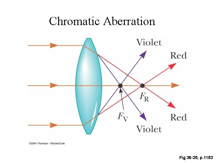 Chromatic Aberration Fig 36 -35, p. 1153 