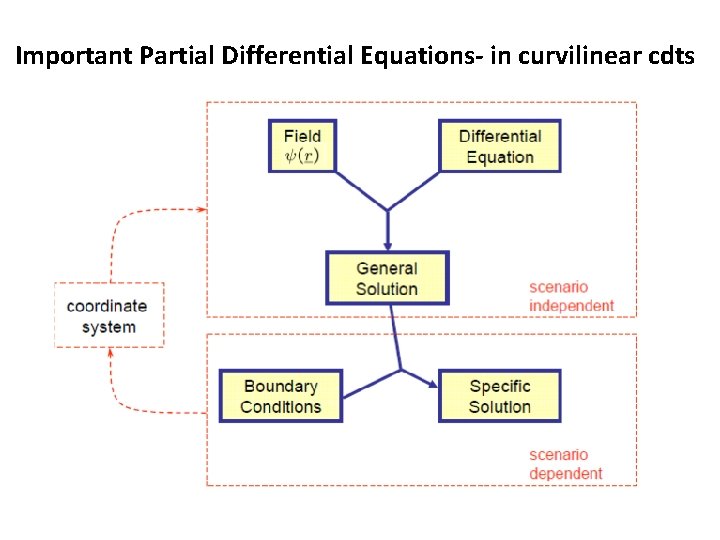 Important Partial Differential Equations- in curvilinear cdts 