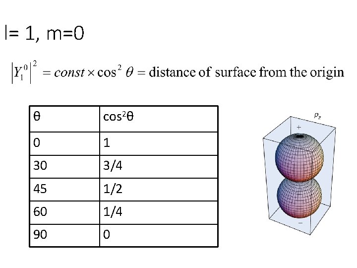 l= 1, m=0 θ cos 2θ 0 1 30 3/4 45 1/2 60 1/4