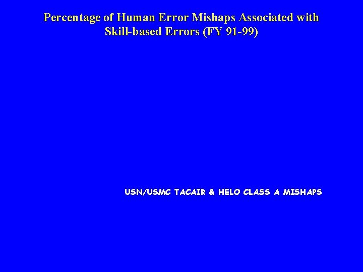 Percentage of Human Error Mishaps Associated with Skill-based Errors (FY 91 -99) USN/USMC TACAIR
