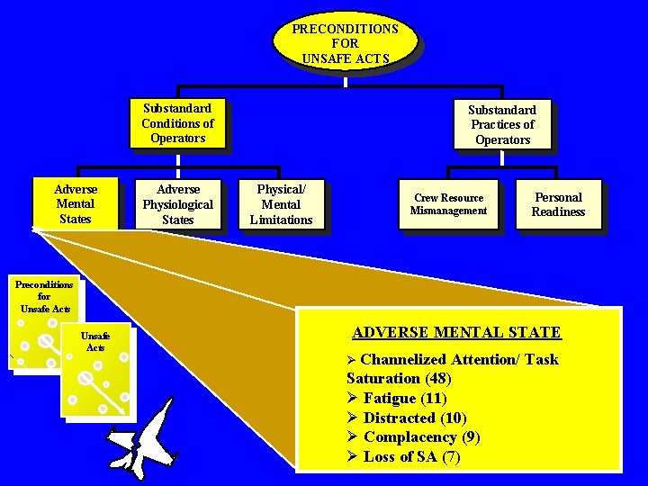 PRECONDITIONS FOR UNSAFE ACTS Substandard Conditions of Operators Adverse Mental States Adverse Physiological States