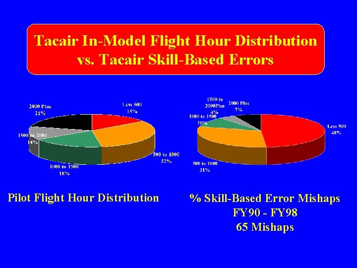 Tacair In-Model Flight Hour Distribution vs. Tacair Skill-Based Errors Pilot Flight Hour Distribution %