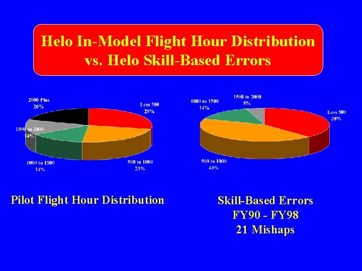 Helo In-Model Flight Hour Distribution vs. Helo Skill-Based Errors Pilot Flight Hour Distribution Skill-Based