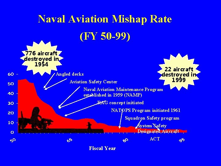 Naval Aviation Mishap Rate (FY 50 -99) 776 aircraft destroyed in 1954 22 aircraft