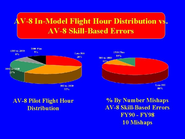 AV-8 In-Model Flight Hour Distribution vs. AV-8 Skill-Based Errors AV-8 Pilot Flight Hour Distribution