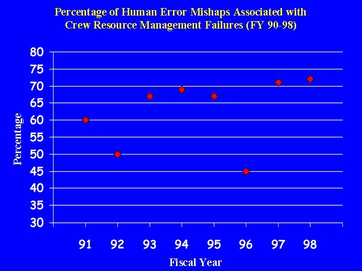 Percentage of Human Error Mishaps Associated with Crew Resource Management Failures (FY 90 -98)