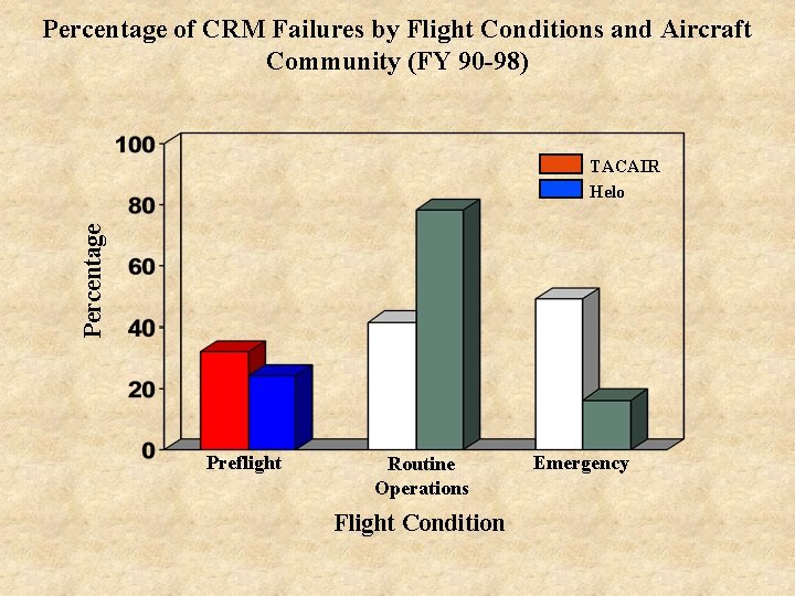 Percentage of CRM Failures by Flight Conditions and Aircraft Community (FY 90 -98) Percentage