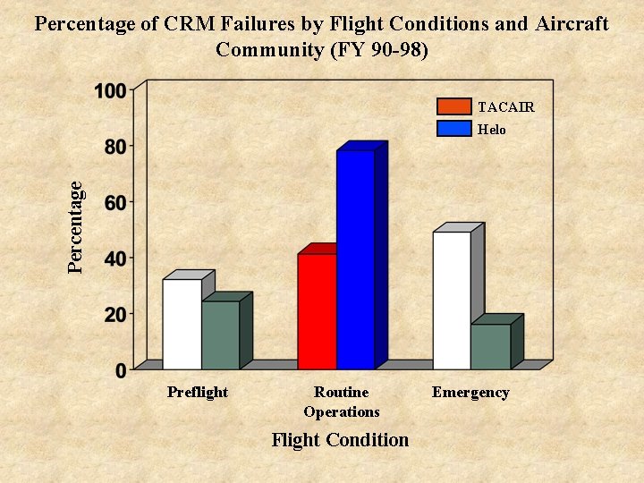 Percentage of CRM Failures by Flight Conditions and Aircraft Community (FY 90 -98) TACAIR