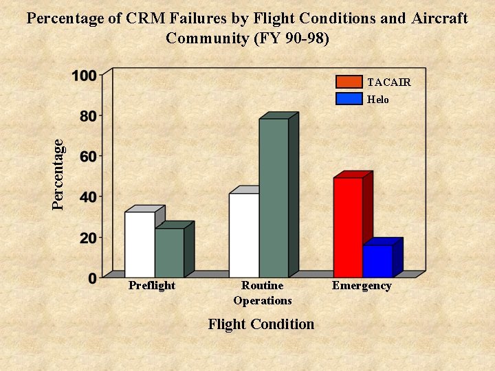 Percentage of CRM Failures by Flight Conditions and Aircraft Community (FY 90 -98) TACAIR
