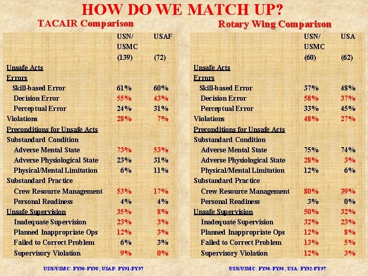 HOW DO WE MATCH UP? TACAIR Comparison USN/ USMC (139) Unsafe Acts Errors Skill-based