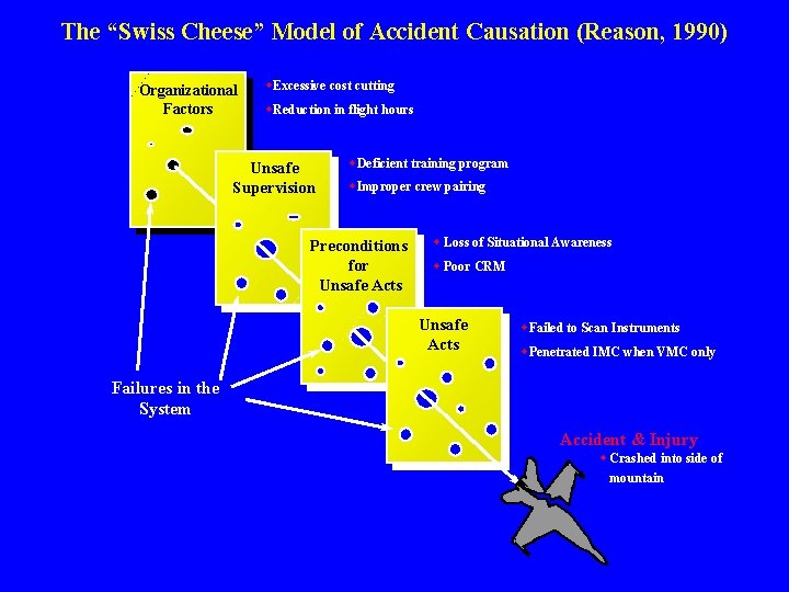 The “Swiss Cheese” Model of Accident Causation (Reason, 1990) Organizational Factors w. Excessive cost