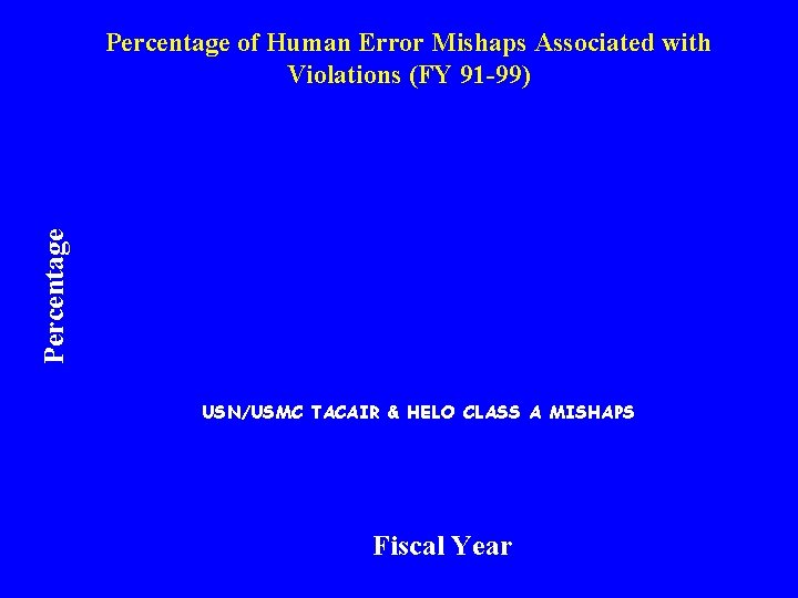 Percentage of Human Error Mishaps Associated with Violations (FY 91 -99) USN/USMC TACAIR &