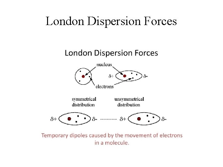 London Dispersion Forces 
