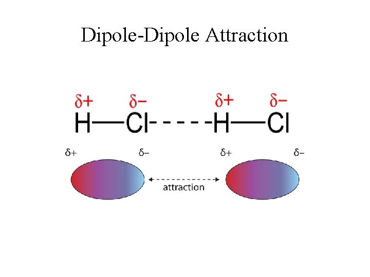 Dipole-Dipole Attraction 