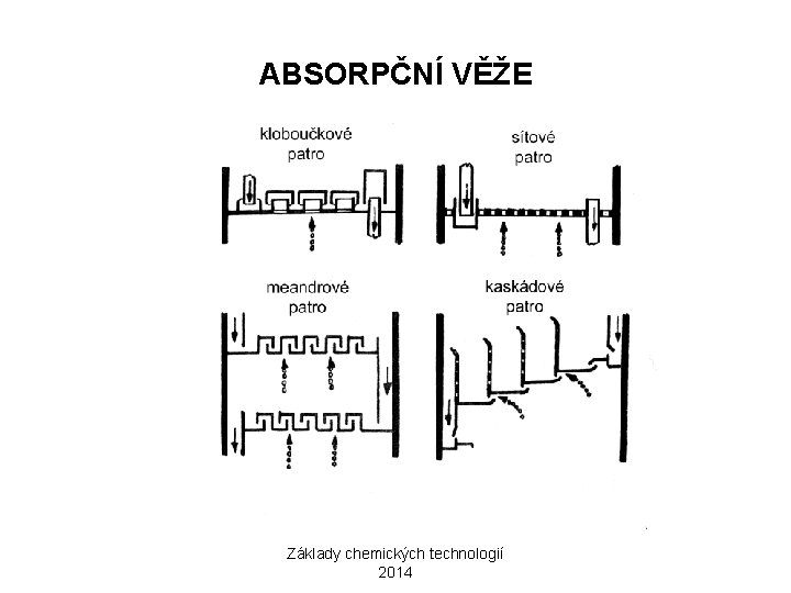 ABSORPČNÍ VĚŽE Základy chemických technologií 2014 