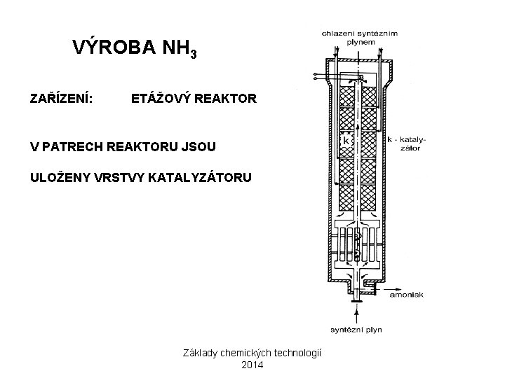 VÝROBA NH 3 ZAŘÍZENÍ: ETÁŽOVÝ REAKTOR V PATRECH REAKTORU JSOU ULOŽENY VRSTVY KATALYZÁTORU Základy