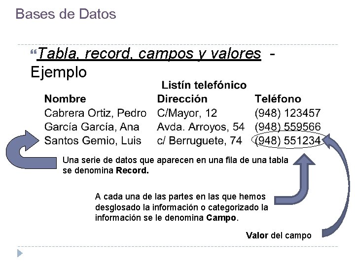 Bases de Datos Tabla, record, campos y valores Ejemplo Una serie de datos que