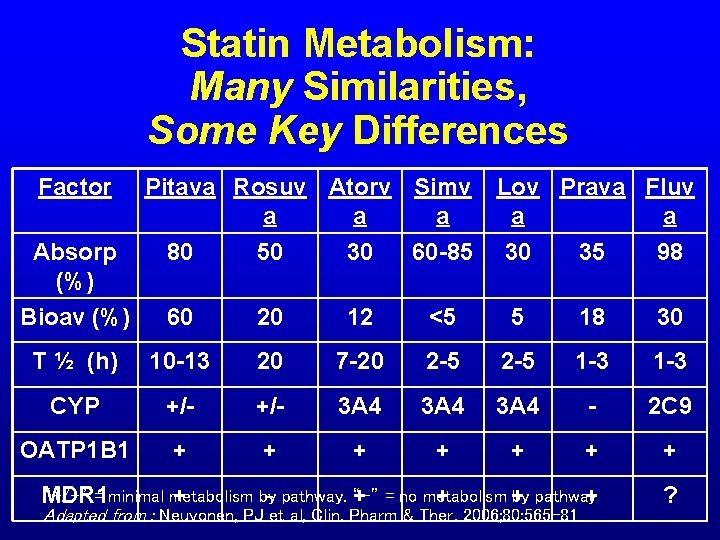 Statin Metabolism: Many Similarities, Some Key Differences Factor Pitava Rosuv Atorv Simv a a