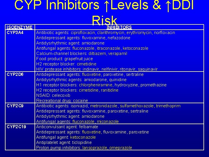 CYP Inhibitors ↑Levels & ↑DDI Risk ISOENZYME INHIBITORS CYP 3 A 4 Antibiotic agents: