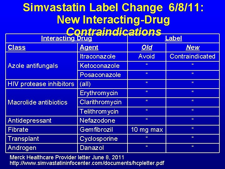 Simvastatin Label Change 6/8/11: New Interacting-Drug Contraindications Interacting Drug Label Class Agent Itraconazole Ketoconazole