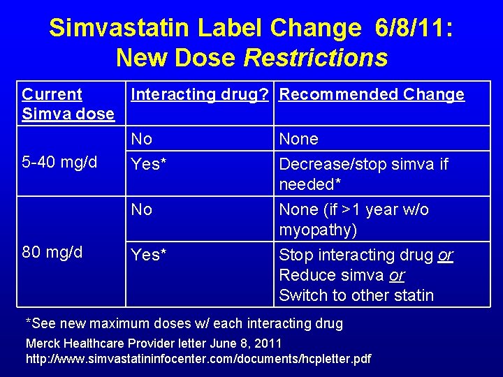 Simvastatin Label Change 6/8/11: New Dose Restrictions Current Interacting drug? Recommended Change Simva dose