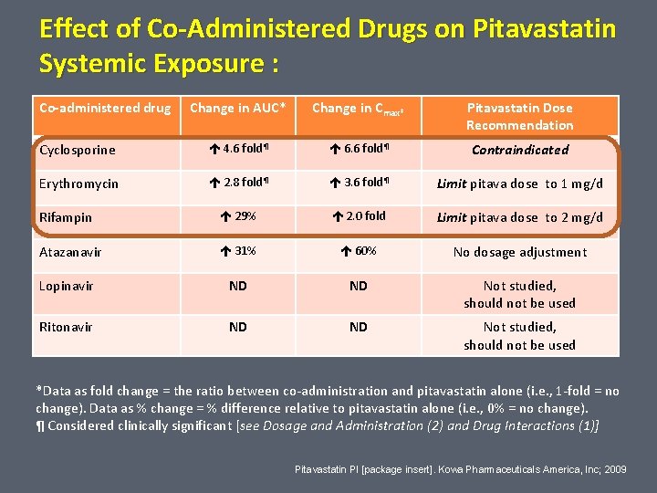 Effect of Co-Administered Drugs on Pitavastatin Systemic Exposure : Co-administered drug Change in AUC*